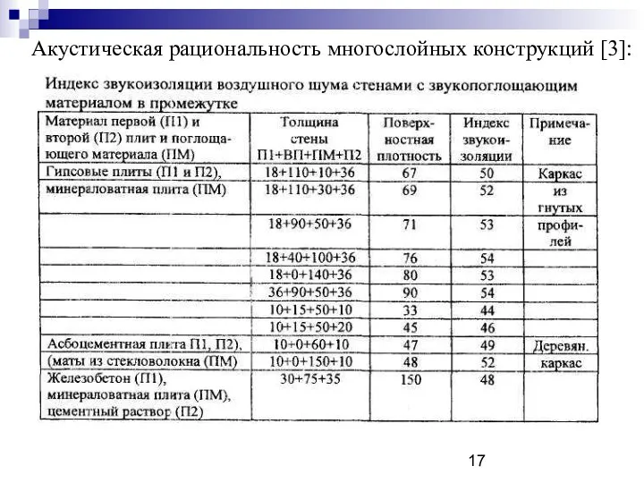 Акустическая рациональность многослойных конструкций [3]: