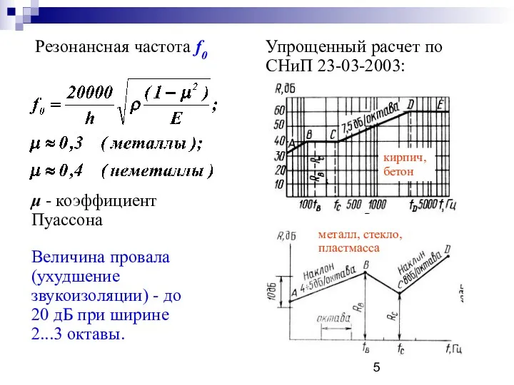 Резонансная частота f0 μ - коэффициент Пуассона Величина провала (ухудшение