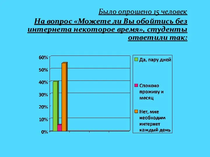 Было опрошено 15 человек На вопрос «Можете ли Вы обойтись