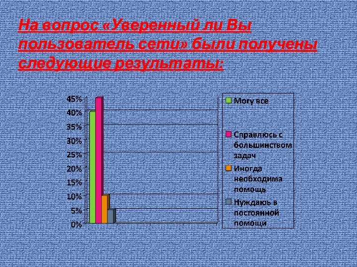 На вопрос «Уверенный ли Вы пользователь сети» были получены следующие результаты: