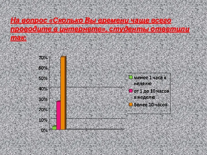 На вопрос «Сколько Вы времени чаще всего проводите в интернете», студенты ответили так: