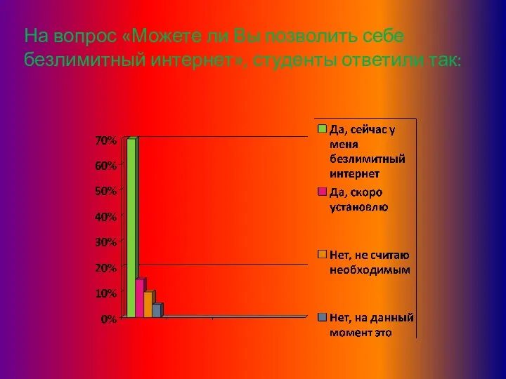 На вопрос «Можете ли Вы позволить себе безлимитный интернет», студенты ответили так: