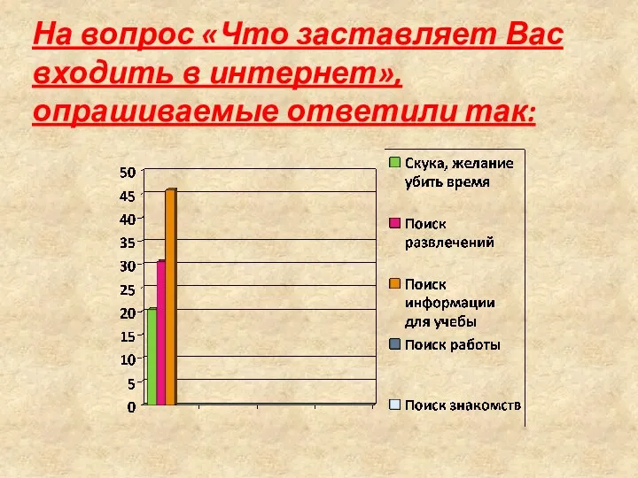 На вопрос «Что заставляет Вас входить в интернет», опрашиваемые ответили так: