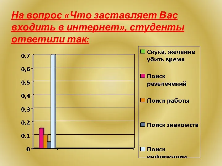 На вопрос «Что заставляет Вас входить в интернет», студенты ответили так: