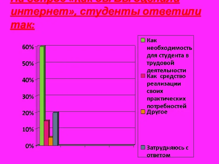 На вопрос «Как бы Вы оценили интернет», студенты ответили так: