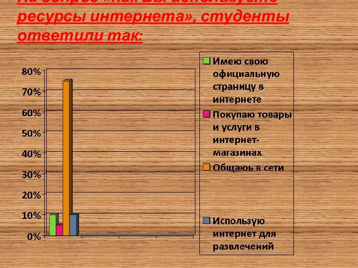 На вопрос «Как Вы используете ресурсы интернета», студенты ответили так: