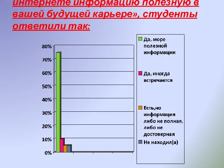 На вопрос «Находили ли Вы в интернете информацию полезную в вашей будущей карьере», студенты ответили так: