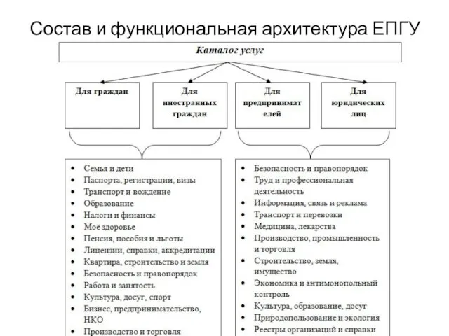 Состав и функциональная архитектура ЕПГУ