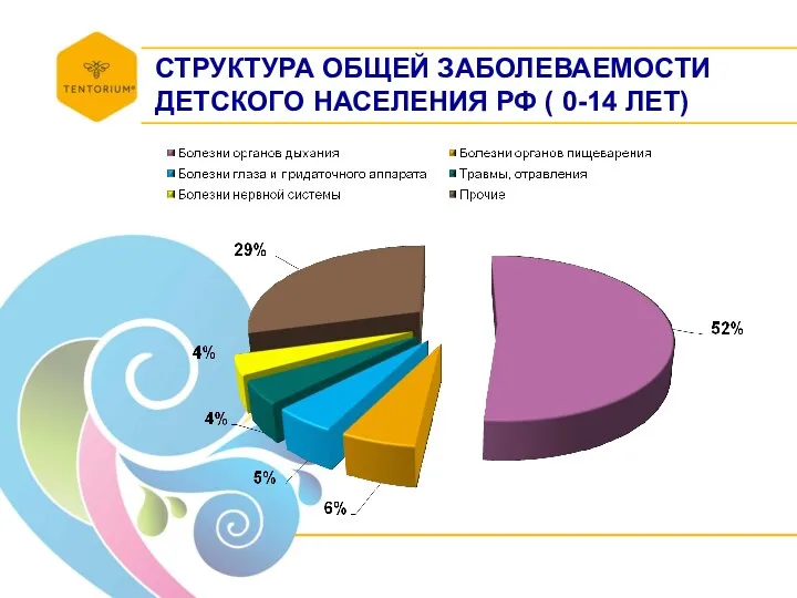 СТРУКТУРА ОБЩЕЙ ЗАБОЛЕВАЕМОСТИ ДЕТСКОГО НАСЕЛЕНИЯ РФ ( 0-14 ЛЕТ)