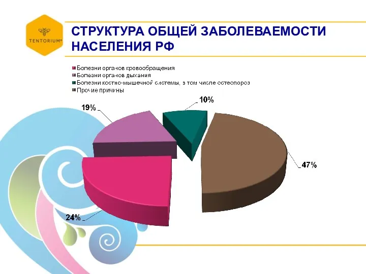 СТРУКТУРА ОБЩЕЙ ЗАБОЛЕВАЕМОСТИ НАСЕЛЕНИЯ РФ