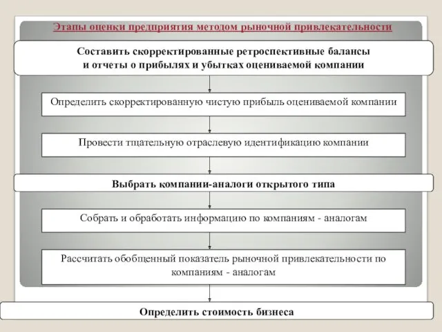 Этапы оценки предприятия методом рыночной привлекательности