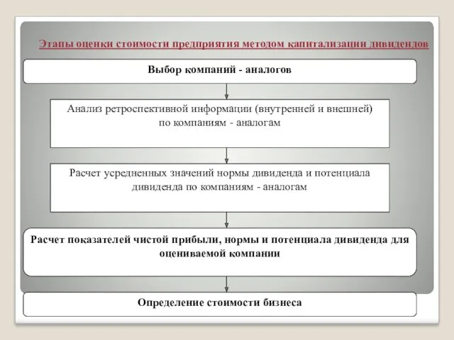 Этапы оценки стоимости предприятия методом капитализации дивидендов