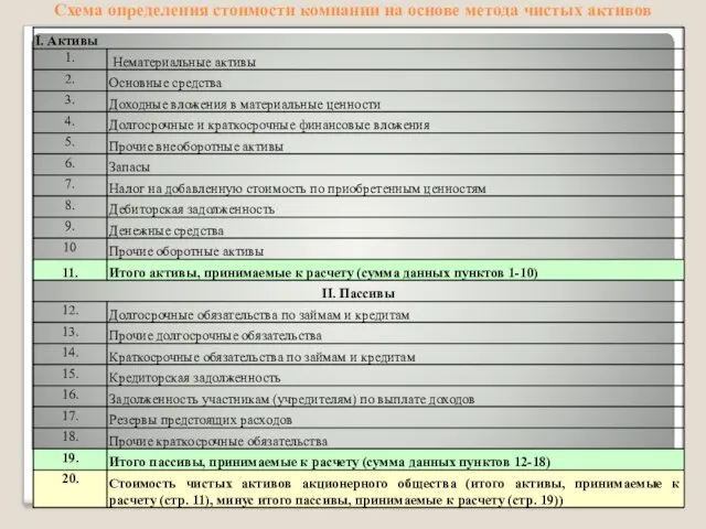 Схема определения стоимости компании на основе метода чистых активов