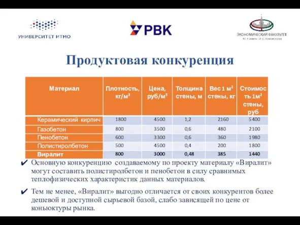 Продуктовая конкуренция Основную конкуренцию создаваемому по проекту материалу «Виралит» могут