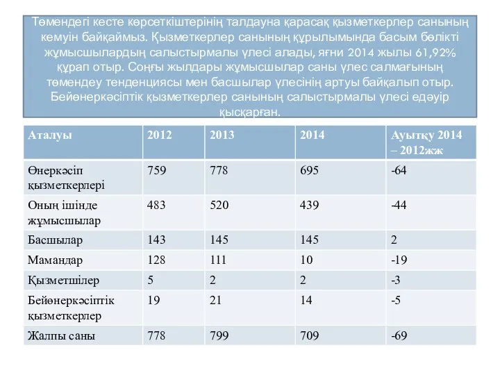 Төмендегі кесте көрсеткіштерінің талдауна қарасақ қызметкерлер санының кемуін байқаймыз. Қызметкерлер