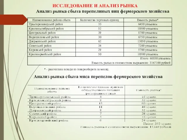 ИССЛЕДОВАНИЕ И АНАЛИЗ РЫНКА Анализ рынка сбыта перепелиных яиц фермерского