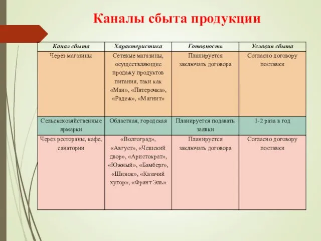 Каналы сбыта продукции