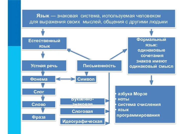 Язык — знаковая система, используемая человеком для выражения своих мыслей, общения с другими