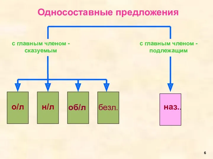 Односоставные предложения с главным членом - сказуемым с главным членом