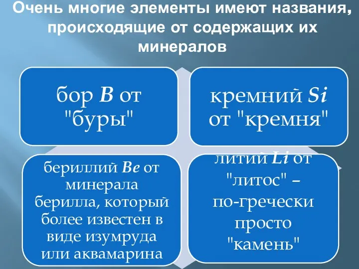 Очень многие элементы имеют названия, происходящие от содержащих их минералов