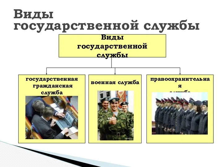 Виды государственной службы Виды государственной службы государственная гражданская служба военная служба правоохранительная служба