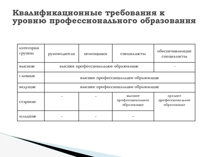 Квалификационные требования к уровню профессионального образования