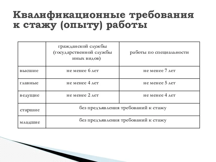 Квалификационные требования к стажу (опыту) работы