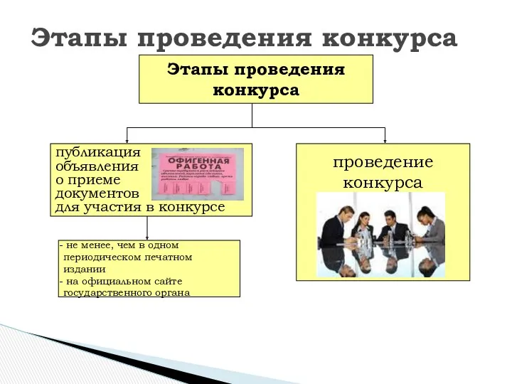 Этапы проведения конкурса Этапы проведения конкурса публикация объявления о приеме