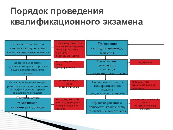 Порядок проведения квалификационного экзамена Решение представителя нанимателя о проведении квалификационного