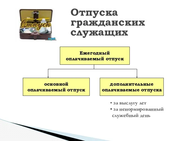 Отпуска гражданских служащих Ежегодный оплачиваемый отпуск основной оплачиваемый отпуск дополнительные