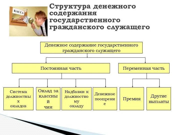 Структура денежного содержания государственного гражданского служащего Денежное содержание государственного гражданского