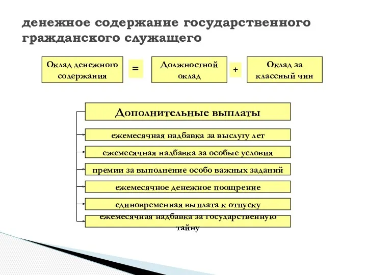 денежное содержание государственного гражданского служащего Оклад денежного содержания Должностной оклад