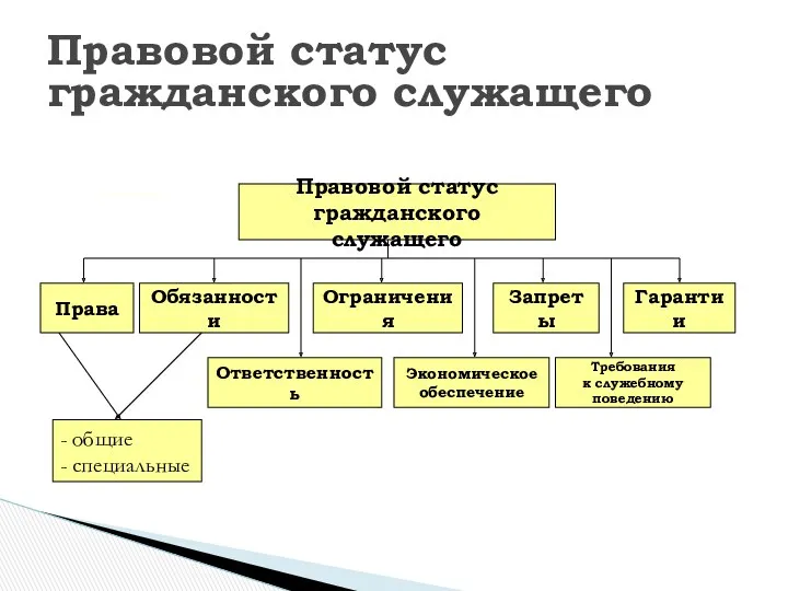 Правовой статус гражданского служащего Правовой статус гражданского служащего Права Обязанности