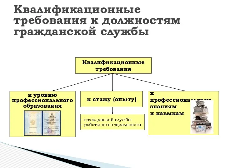 Квалификационные требования к должностям гражданской службы Квалификационные требования к уровню