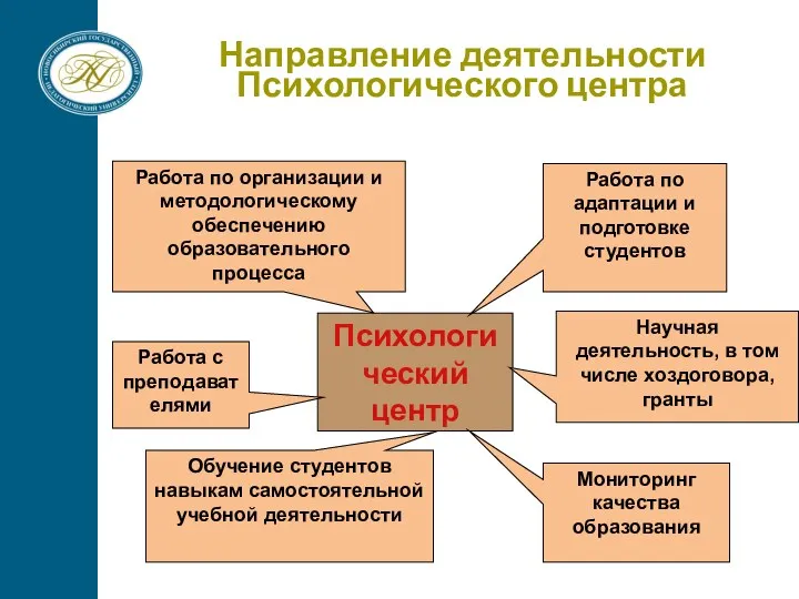 Направление деятельности Психологического центра Психологический центр Работа по организации и