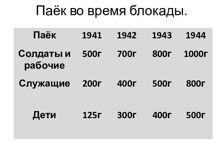 Паёк во время блокады.