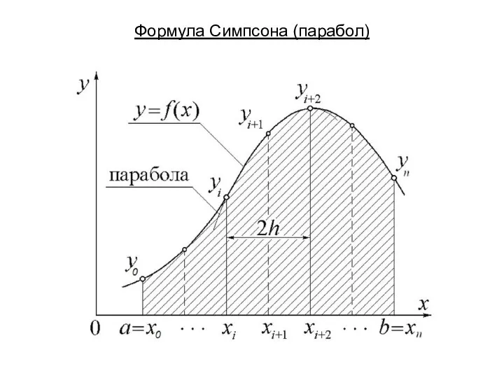 Формула Симпсона (парабол)