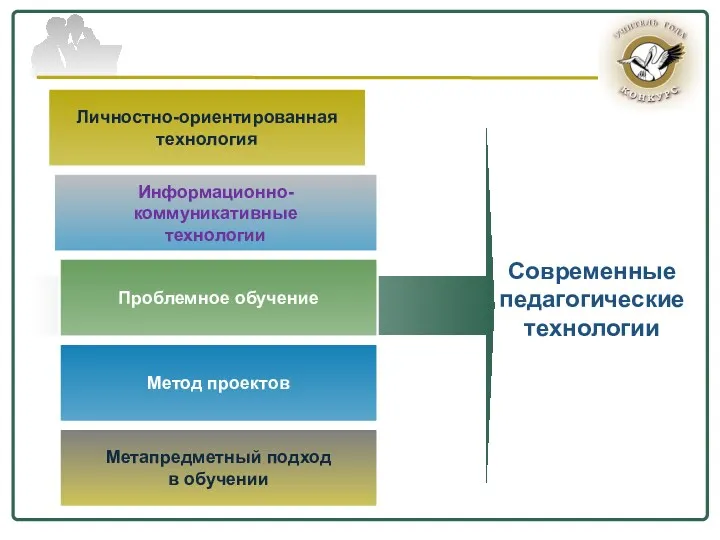 Личностно-ориентированная технология Проблемное обучение Метод проектов Современные педагогические технологии Информационно-коммуникативные технологии Метапредметный подход в обучении