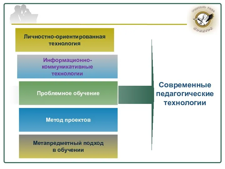 Личностно-ориентированная технология Проблемное обучение Метод проектов Современные педагогические технологии Информационно-коммуникативные технологии Метапредметный подход в обучении