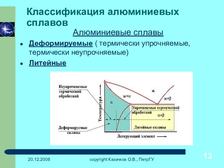 20.12.2008 copyright Казачков О.В., ПетрГУ Классификация алюминиевых сплавов Алюминиевые сплавы