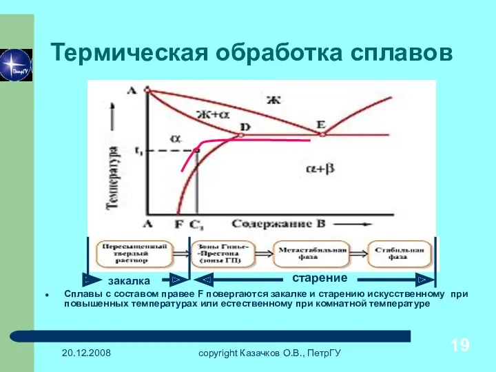 20.12.2008 copyright Казачков О.В., ПетрГУ Термическая обработка сплавов Сплавы с