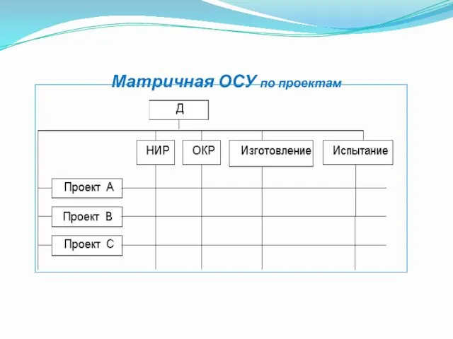 Матричная ОСУ по проектам