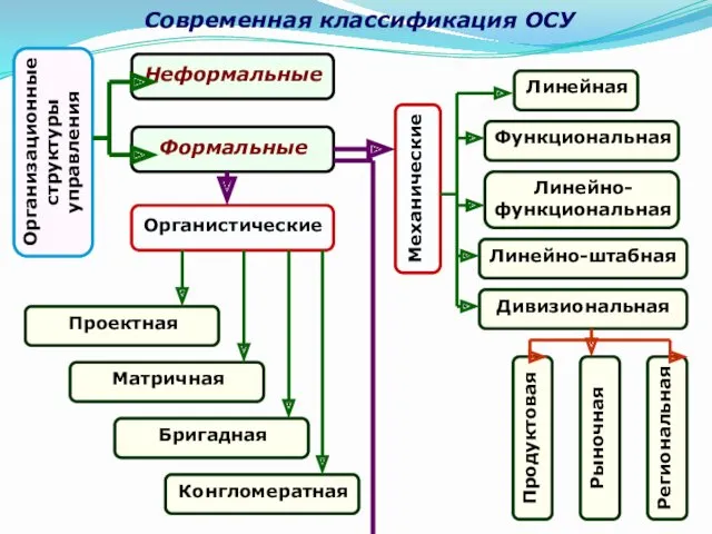 Современная классификация ОСУ