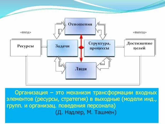 Организация – это механизм трансформации входных элементов (ресурсы, стратегия) в