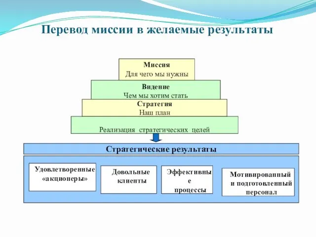 Перевод миссии в желаемые результаты