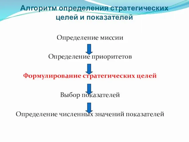 Алгоритм определения стратегических целей и показателей Определение миссии Определение приоритетов