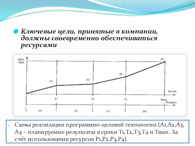 Ключевые цели, принятые в компании, должны своевременно обеспечиваться ресурсами Схема