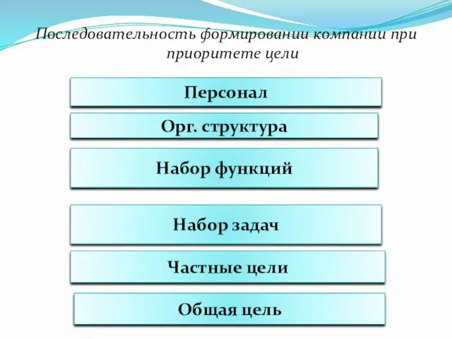 Последовательность формировании компании при приоритете цели Персонал Орг. структура Набор