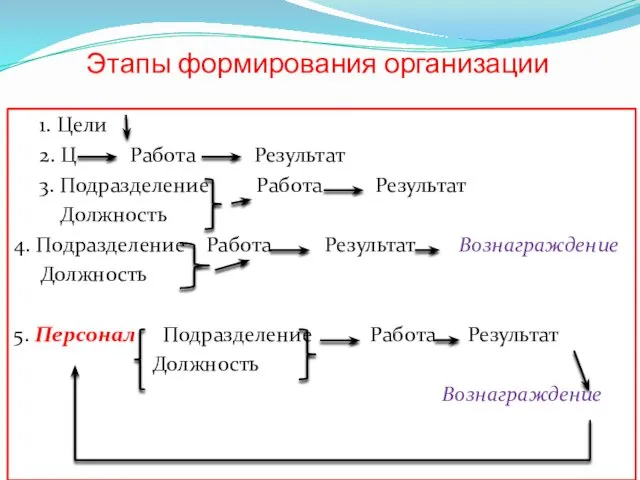 Этапы формирования организации 1. Цели 2. Ц Работа Результат 3.