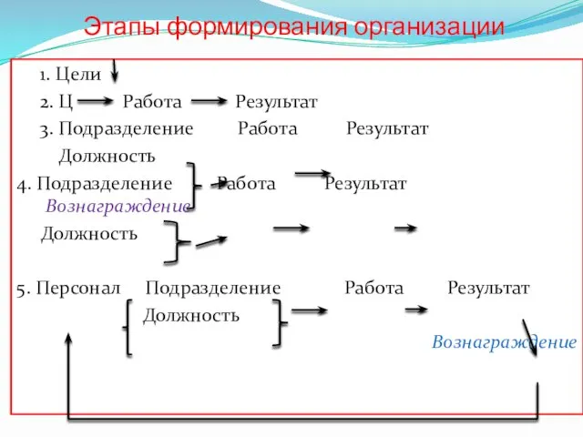 Этапы формирования организации 1. Цели 2. Ц Работа Результат 3.